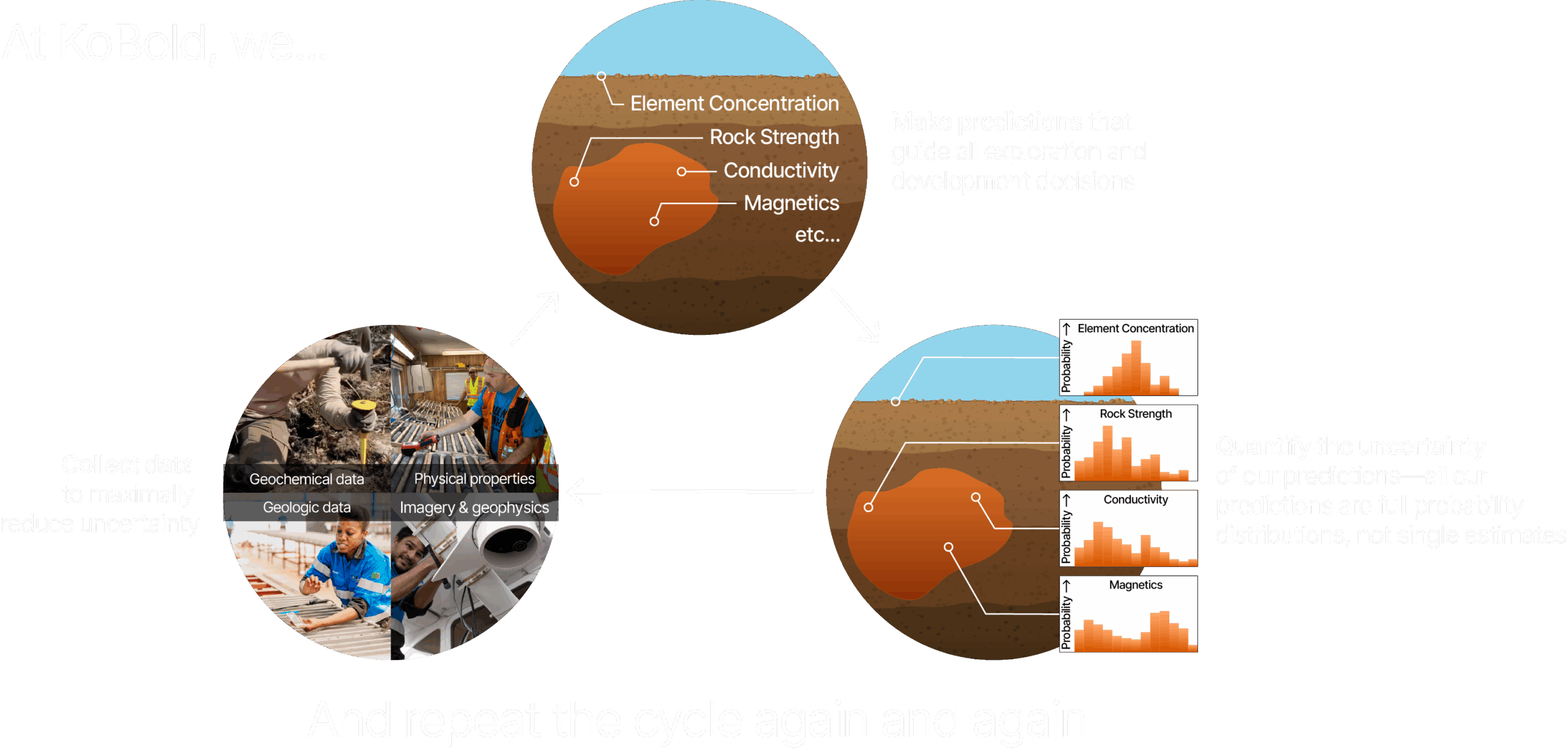 KoBold prediction cycle